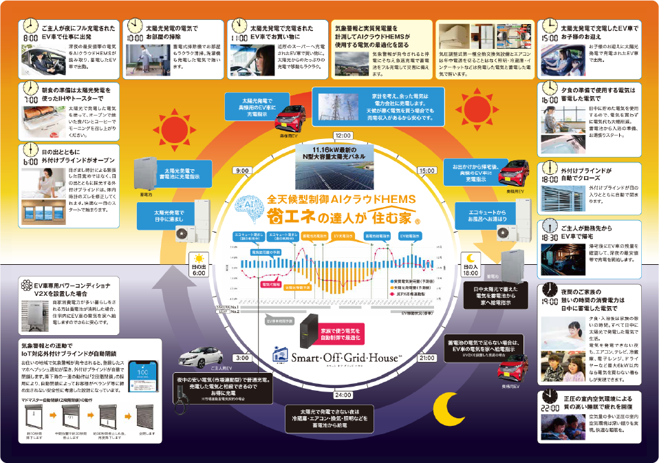 全天候型制御AIクラウドHEMS　省エネの達人が住む家®