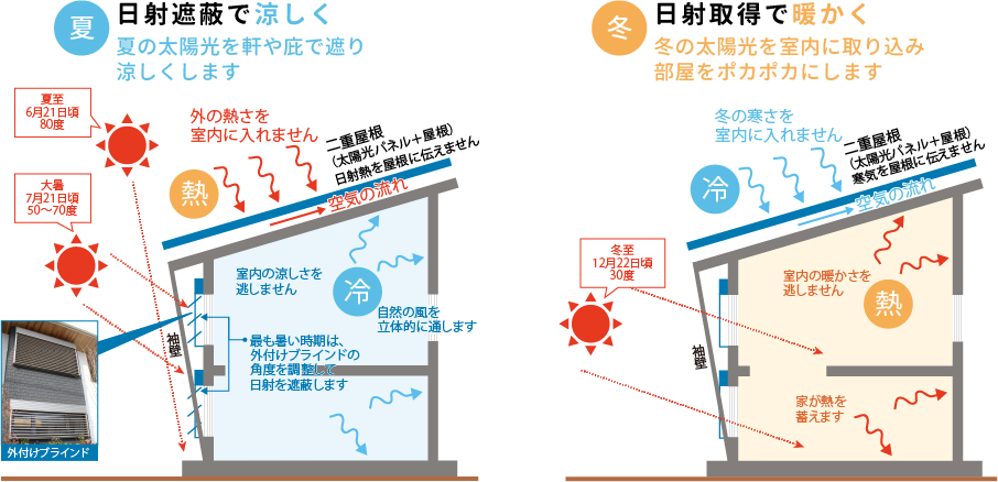 夏　日射遮蔽で涼しく　冬　日射取得で暖かく