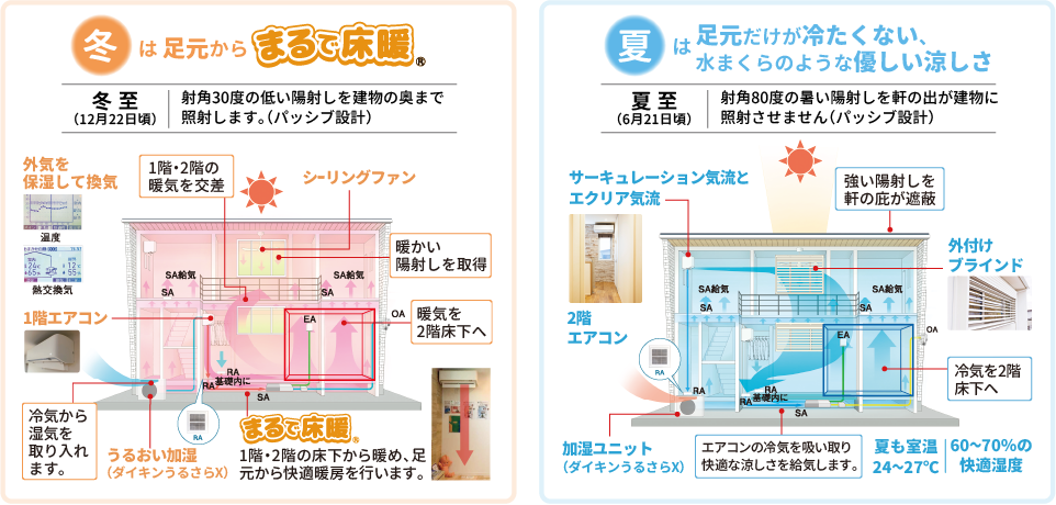 冬はまるで床暖　夏は水まくらのような優しい涼しさ