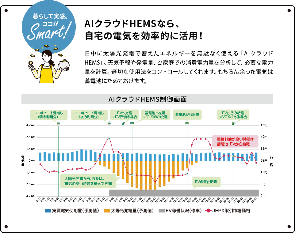 AIクラウドHEMSなら自宅の電気を効率的に活用！